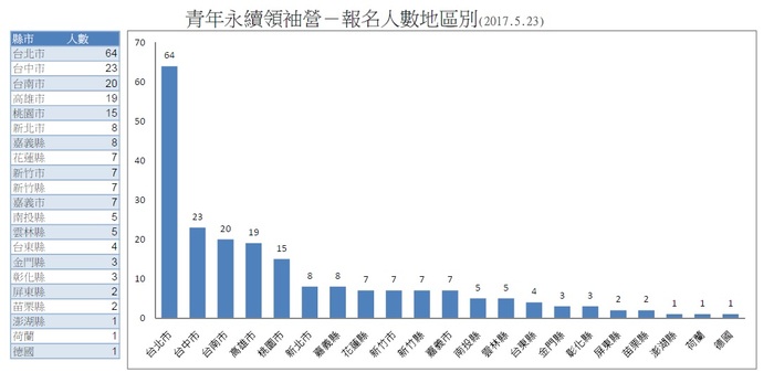 青年永續領袖營圖片